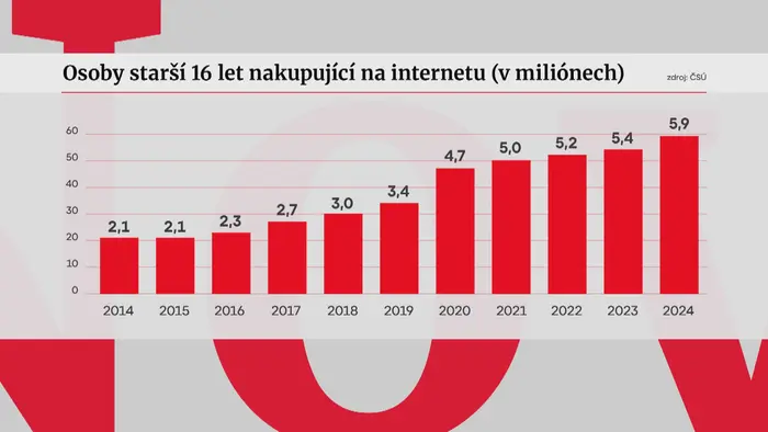 Osoby starší 16 let nakupující na internetu