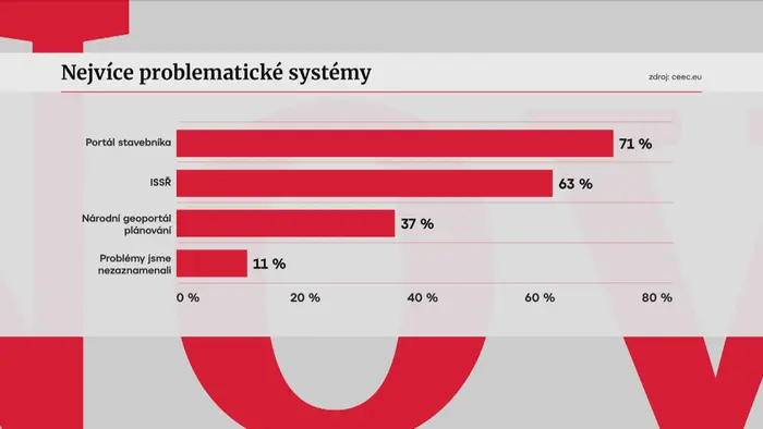 Nejvíce problematické systémy