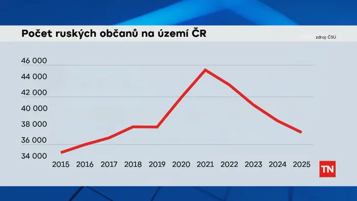 Počet ruských občanů na území ČR