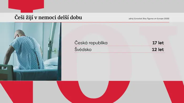 Češi žijí v nemoci delší dobu