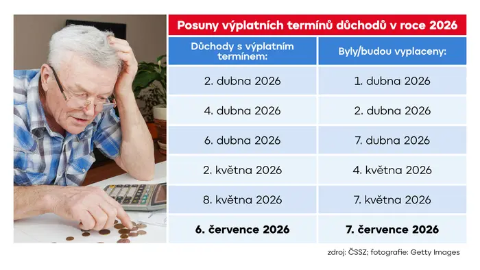 Posuny výplatních termínů důchodů v roce 2026