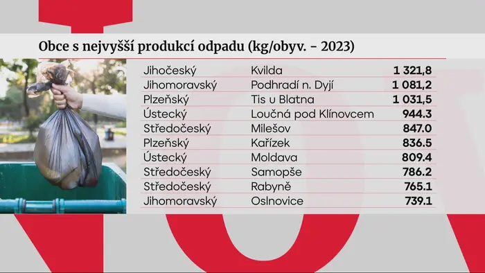 Obec s největší produkcí odpadu GRAF
