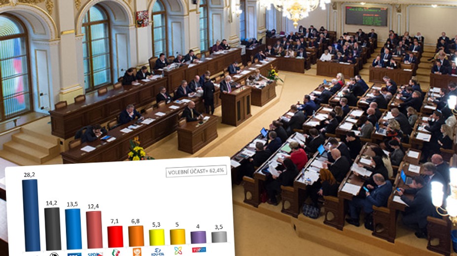 Hnutí ANO i v červnu drží první místo, polepšili si Piráti a SPD