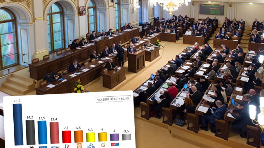 Hnutí ANO i v červnu drží první místo, polepšili si Piráti a SPD