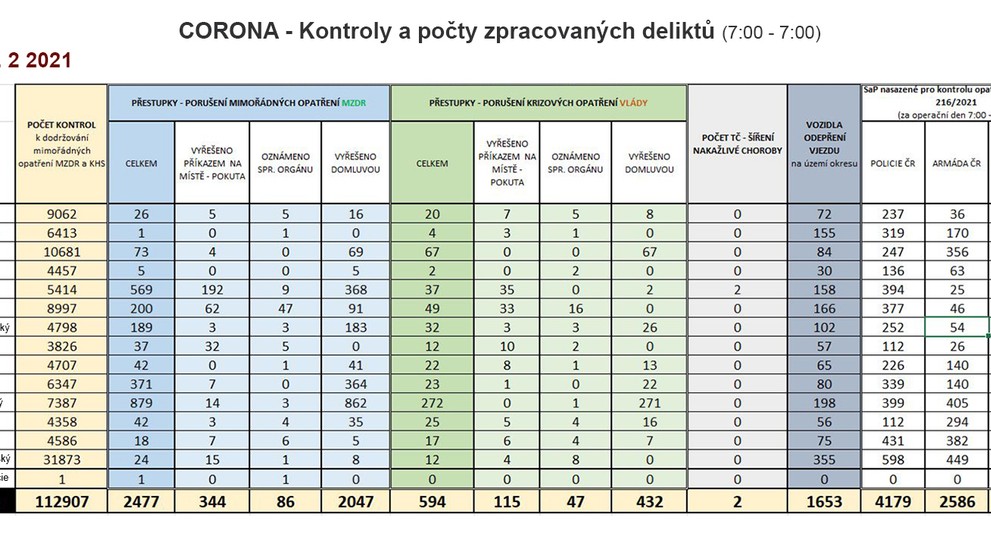 Policejní kontroly (CORONA) - 2