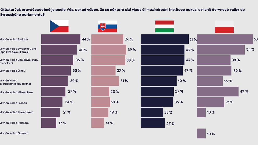 Graf 2 Pravděpodobnost ovlivnění voleb