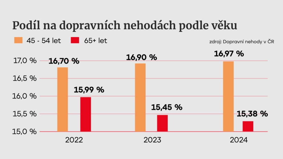 Podíl na dopravních nehodách podle věku