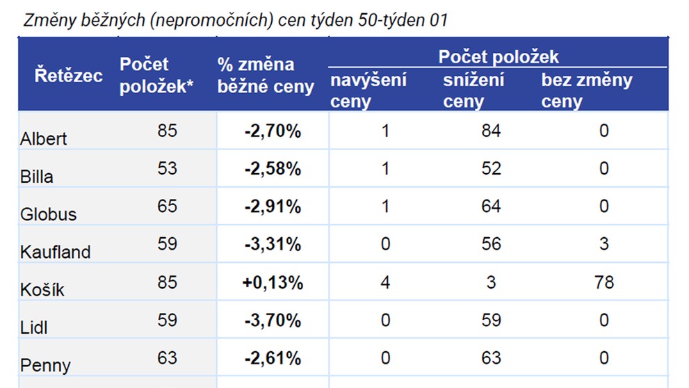 2 POLOŽKY SE SNÍŽENOU SAZBOU DPH