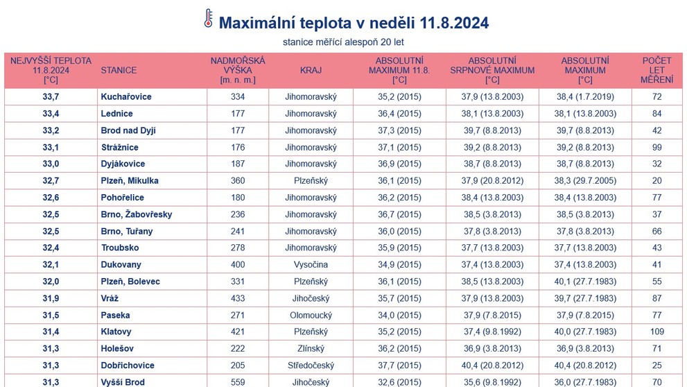Maximální teplota v neděli, 11. 8.