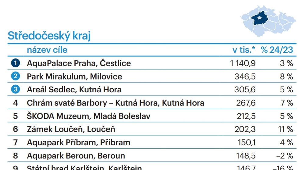 TOP 10 turistických cílů dle krajů - Středočeský kraj