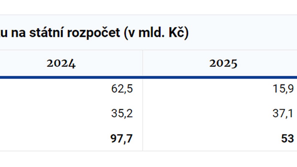 Pozitivní dopad ozdravného balíčku