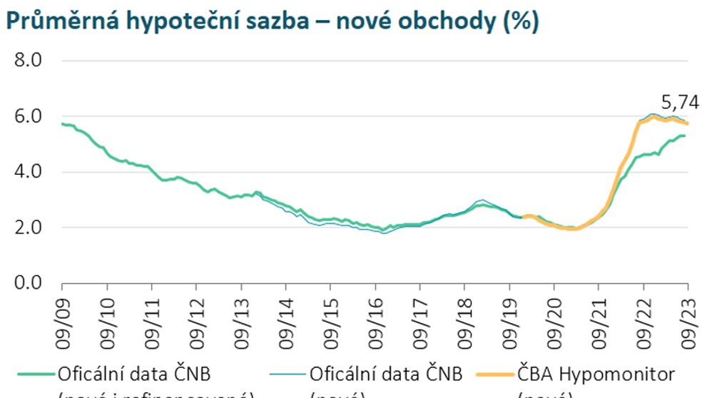 Průměrná hypoteční sazba - nové obchody (%)