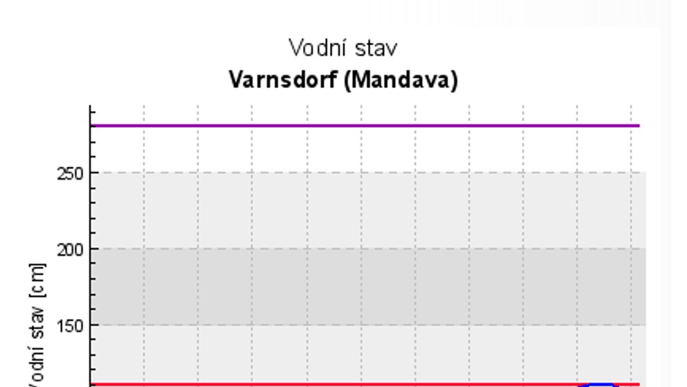 Aktuální stav na Mandavě ve stanici Varnsdorf