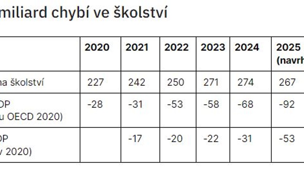 Kolik miliard chybí ve školství