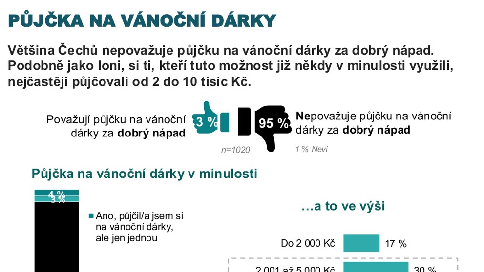 Půjčka na vánoční dárky
