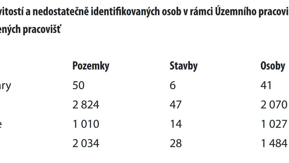 Nedostatečně identifikovaní vlastníci