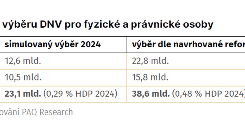 Návrh daně z nemovitosti podle PAQ Research (1)