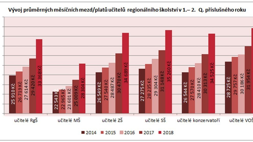 Výdaje a platy ve školství - 2