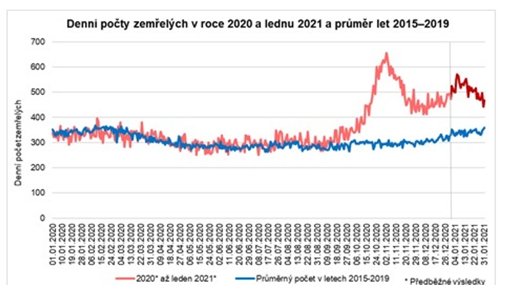 ČSÚ - počet zemřelých v lednu - 2