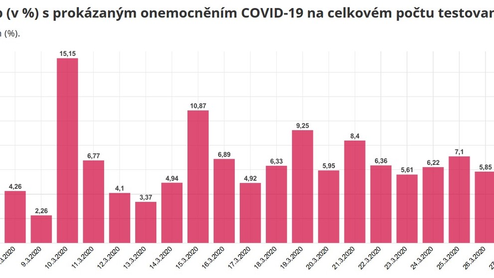 Statistiky Covid-19 - 2