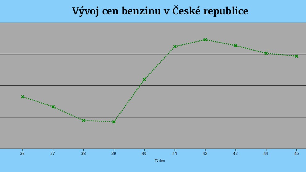 Vývoj cen pohonných hmot