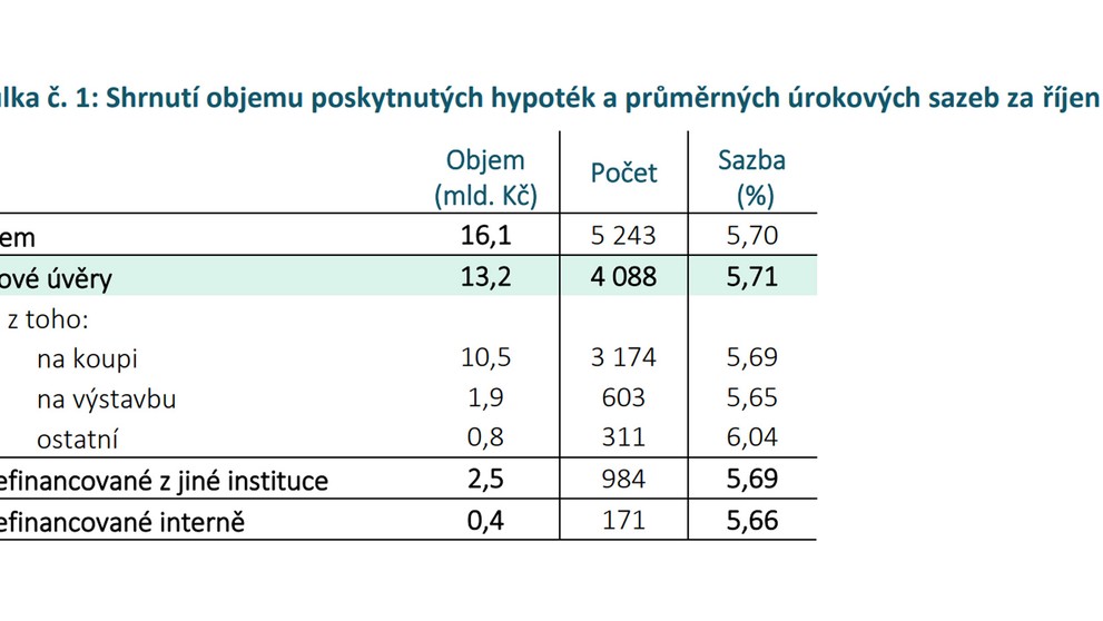 Hypotéky Tabulka č. 1