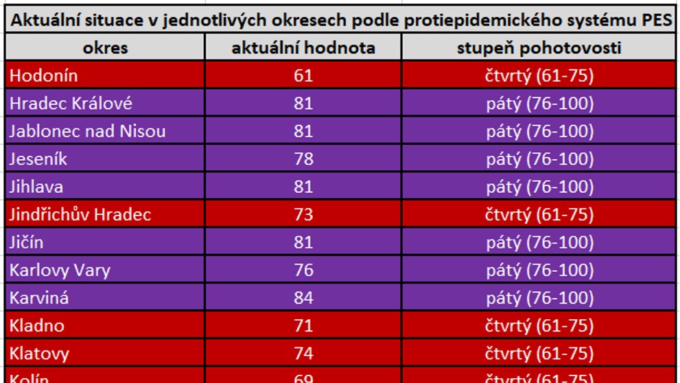 Tabulka PES okresy 21.12.2020 - 2
