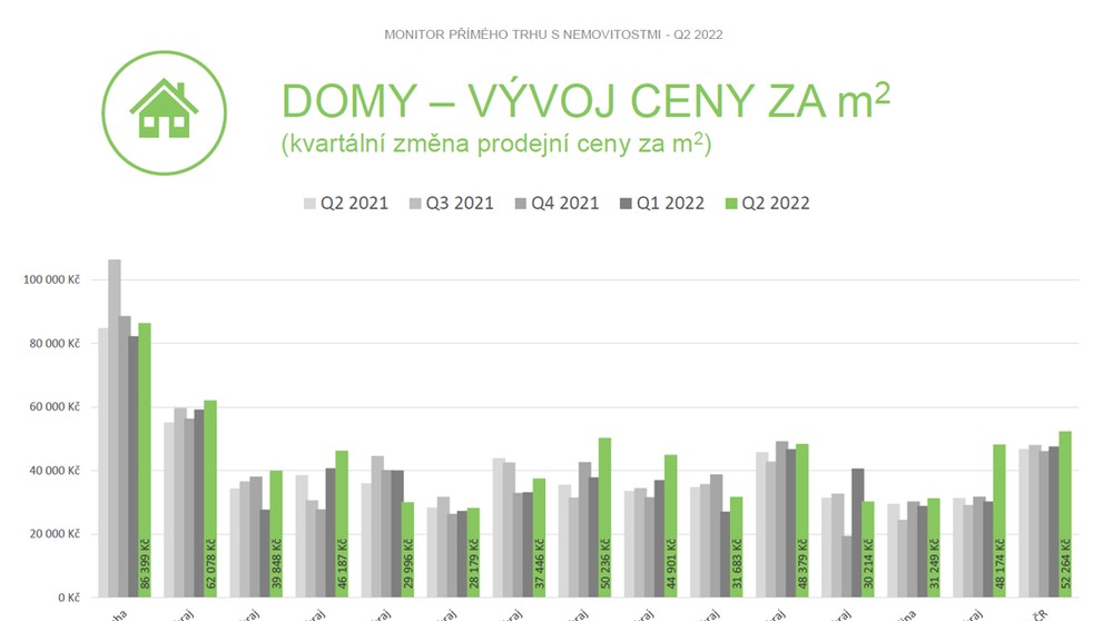 Domy - vývoj ceny za m2