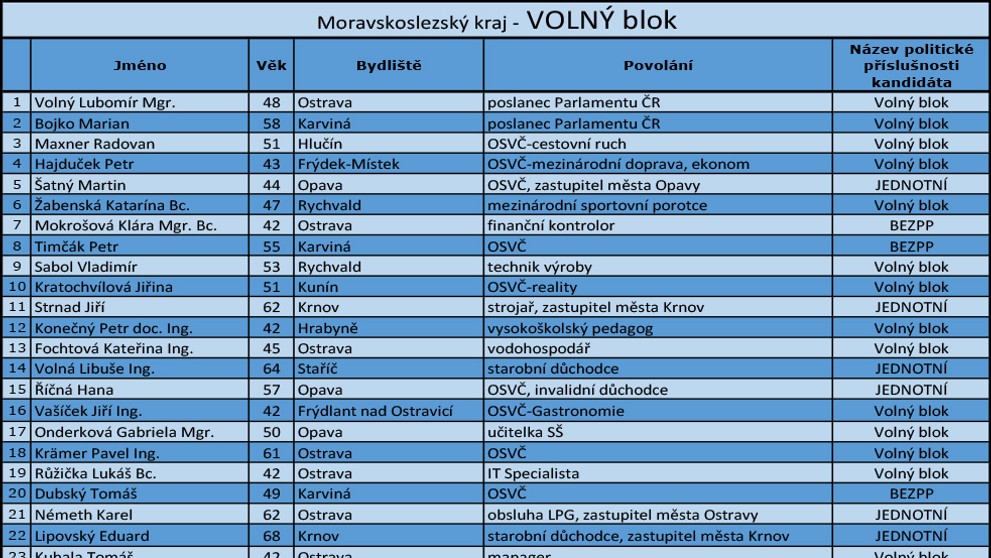 Moravskoslezský kraj - kandidátní listiny - VOLNÝ blok