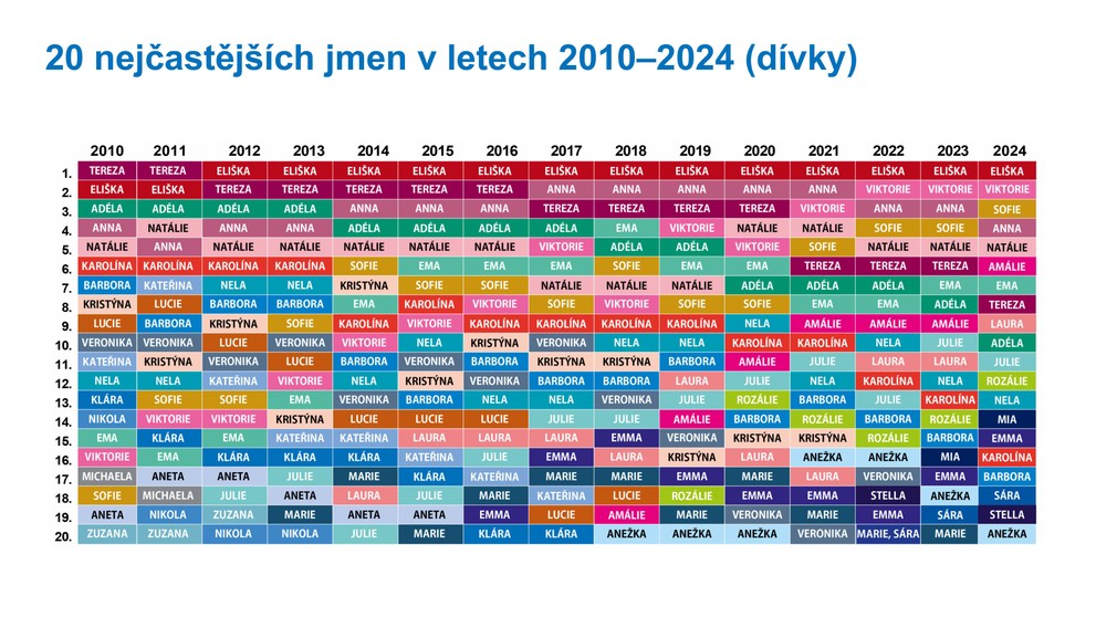 Statistika dětských jmen (6)