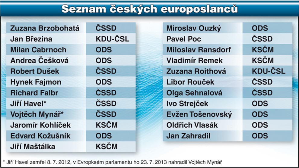 Tabulka - Seznam českých europoslanců
