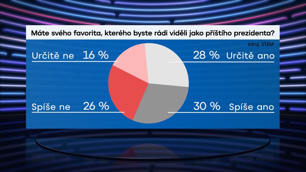 Volební model STEM k 11. 12. 2017 - Prezidentské volby 2018 - 3