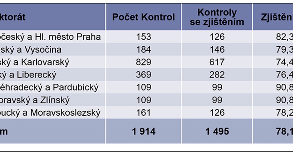 Kontroly nabídky, prodeje a skladování výrobků