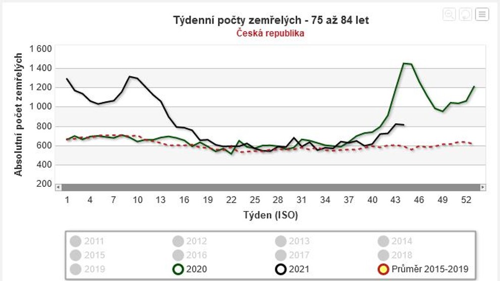Týdenní počty zemřelých 75 až 84 let