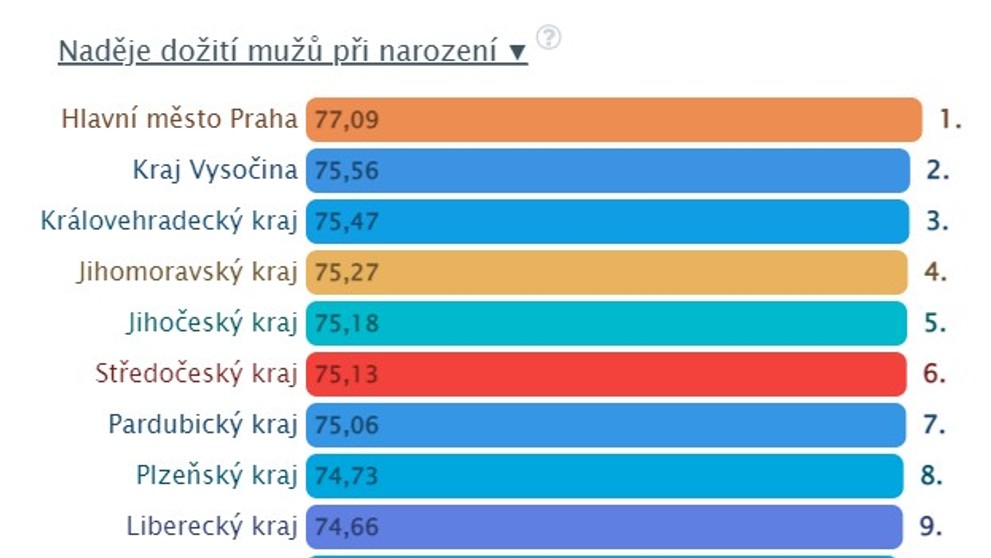 Srovnání krajů