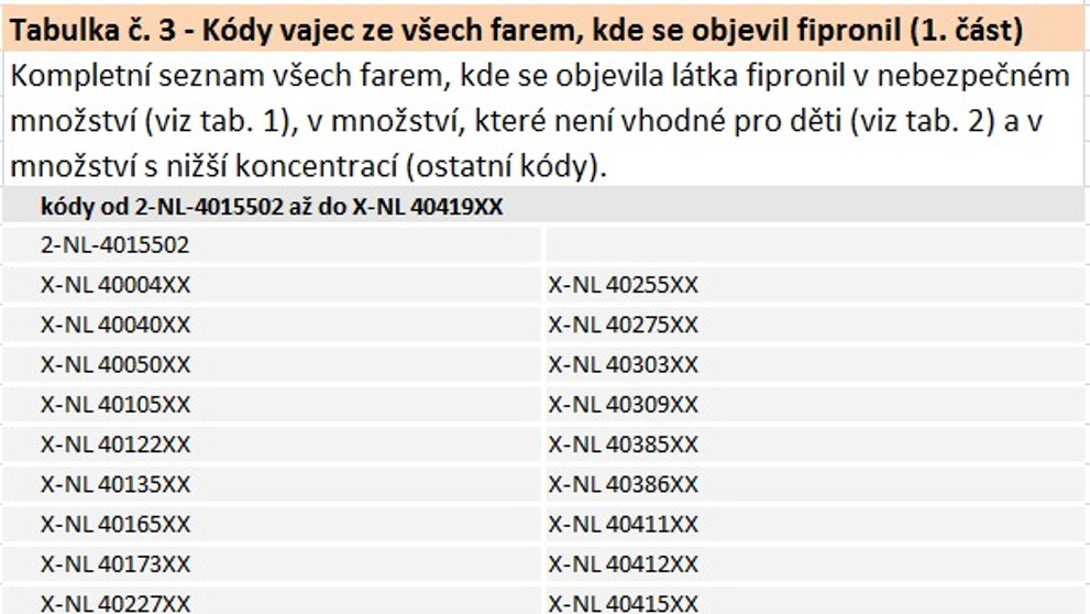 Kódy závadných vajec z Nizozemsko - 3