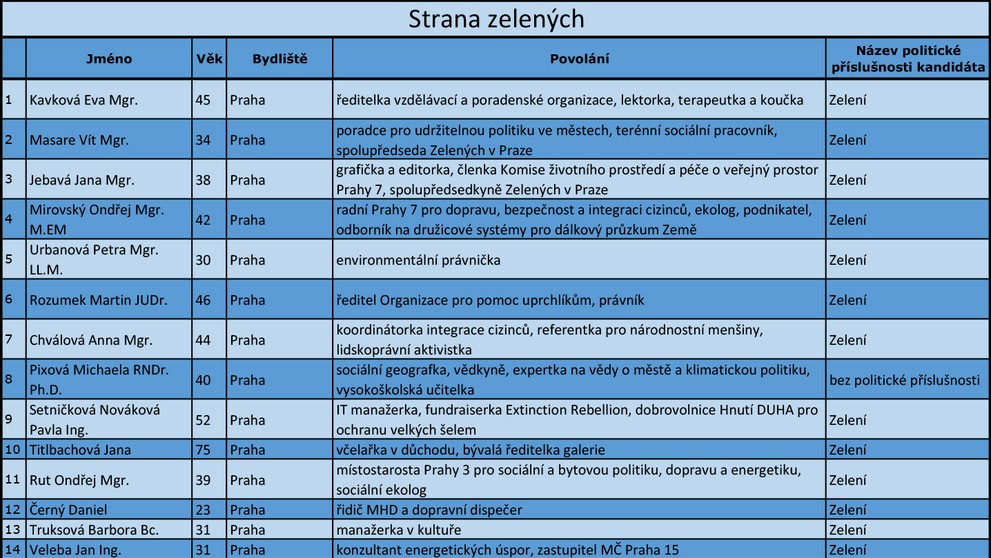 Praha - kandidátní listiny - 21