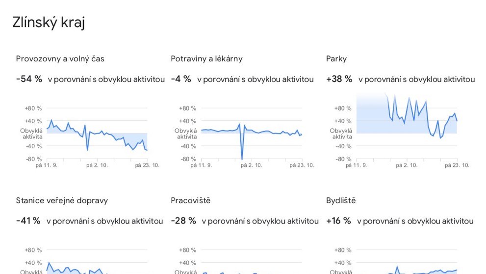 Data o pohybu Čechů, která zveřejnil Google - 28