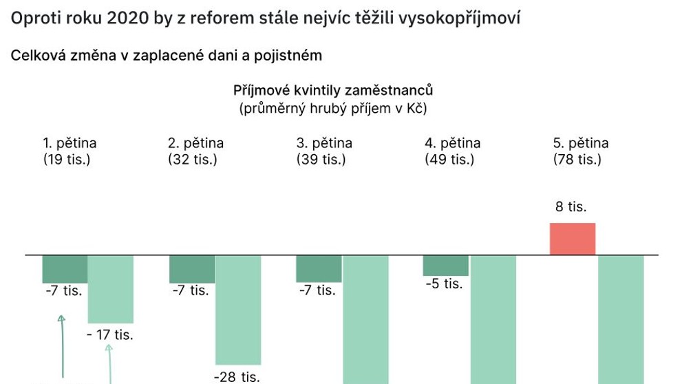 Změny v zaplacené dani a pojistném