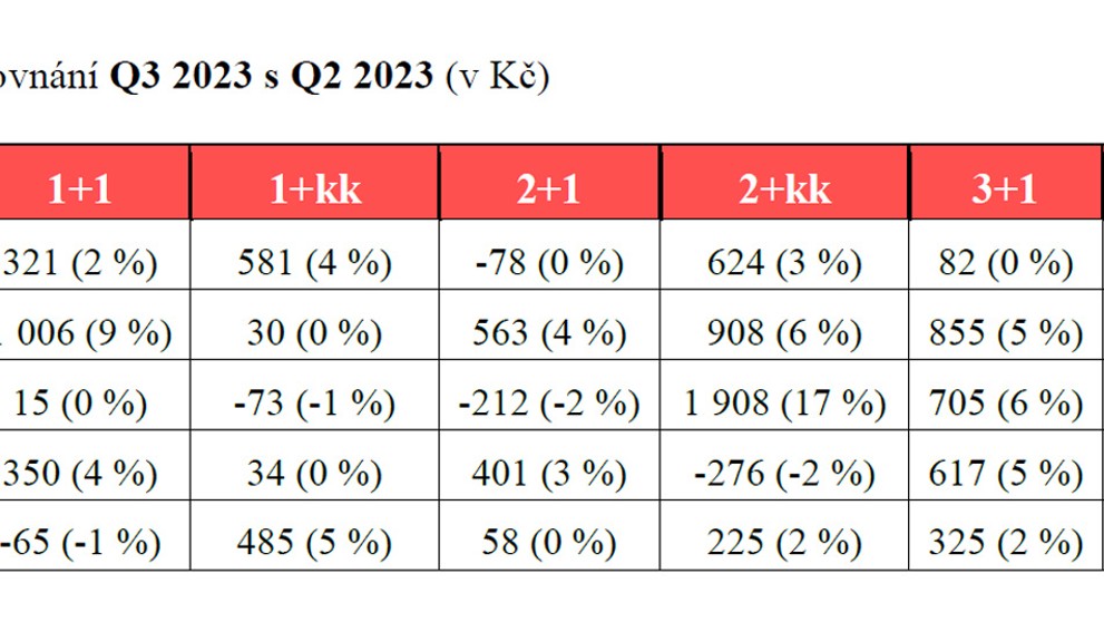 Srovnání Q3 2023 s Q2 2023 (v Kč)