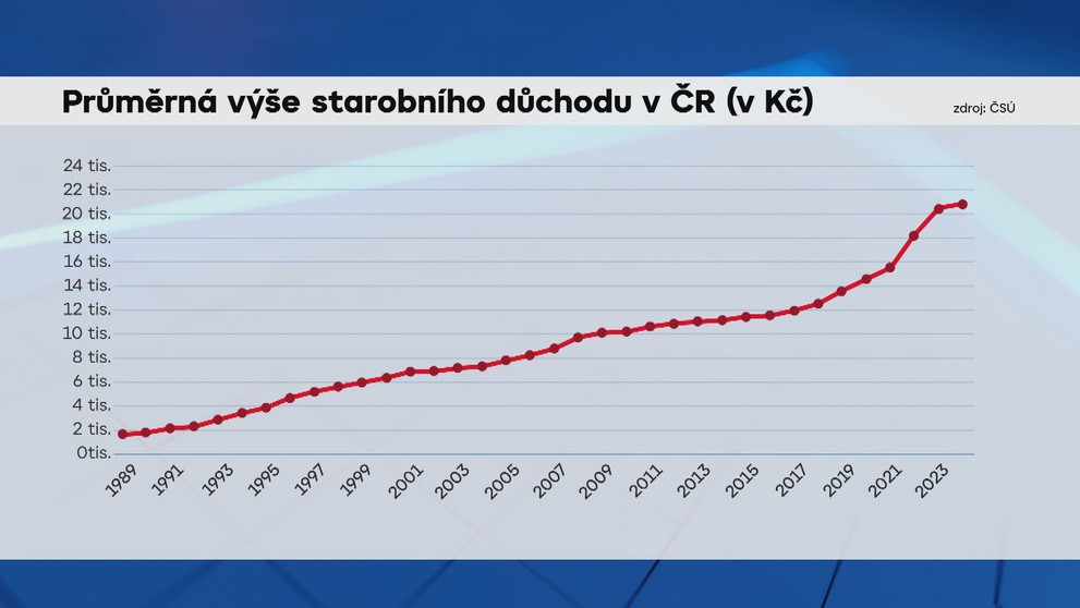 Výše starobního důchodu