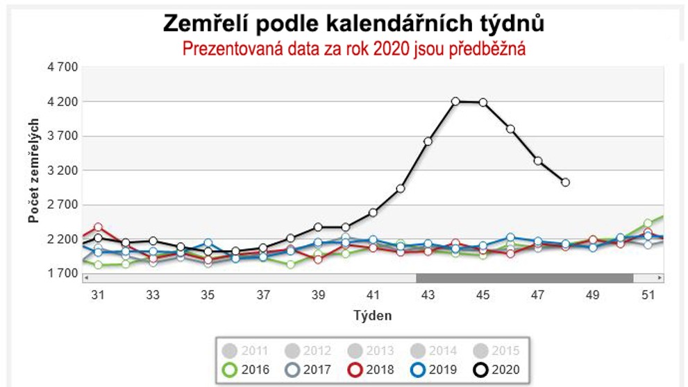 Graf - Zemřelí podle kalendářních týdnů