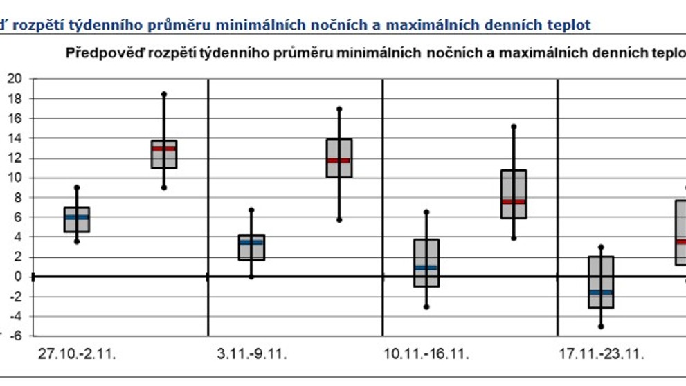 Předpověď rozpětí týdenního průměru minimálních nočních a maximálních denních teplot
