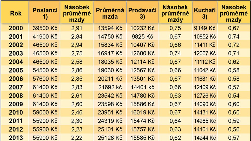 Tabulka - Vývoj platů ve vybraných profesích 1993-2014 - 2