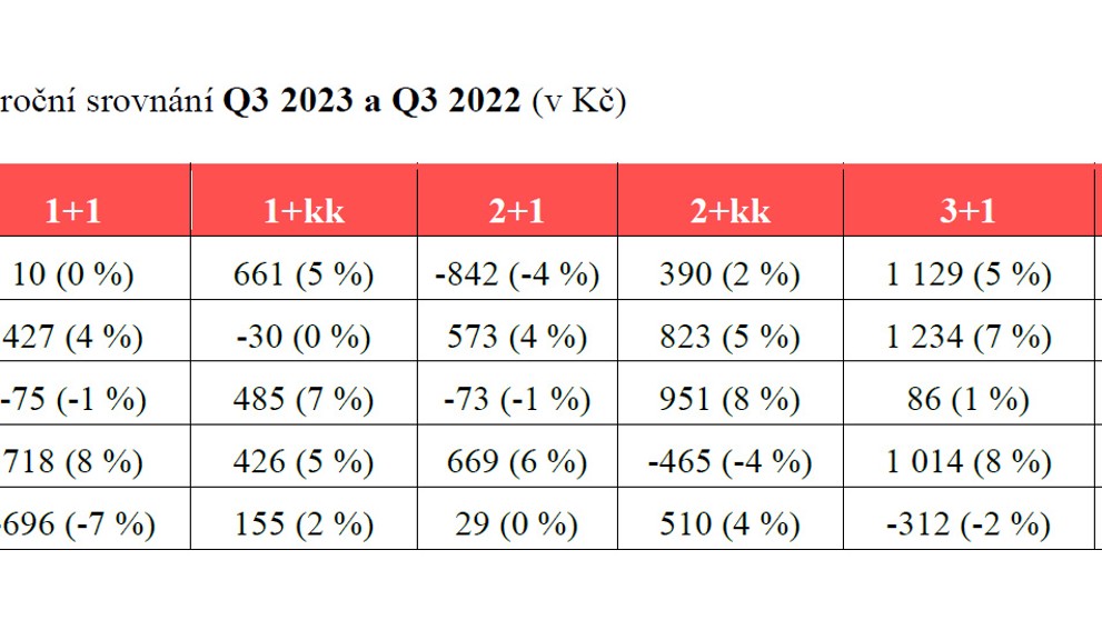 Meziroční srovnání Q3 2023 a Q3 2022 (v Kč)