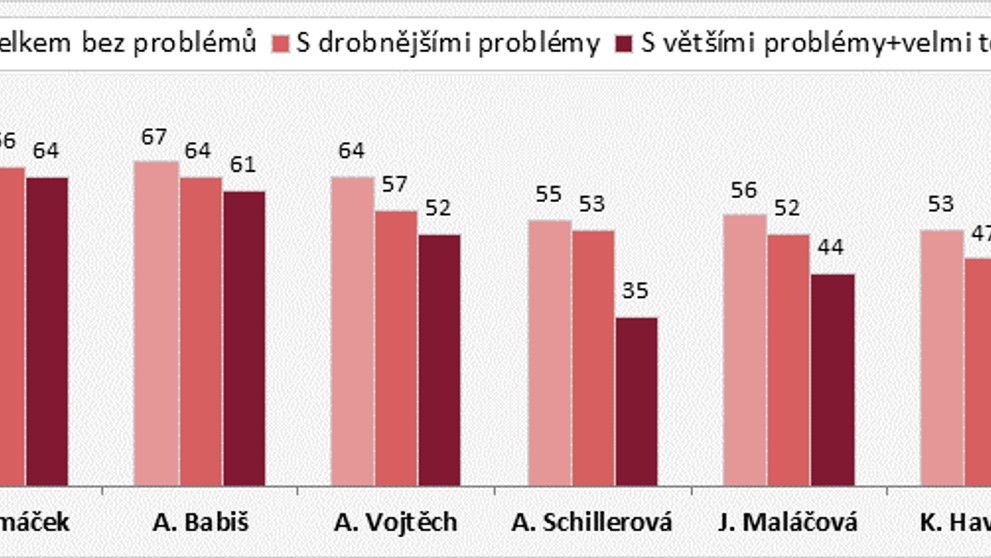 Hodnocení klíčových osobností vlády zapojených do řešení koronavirové krize - 2