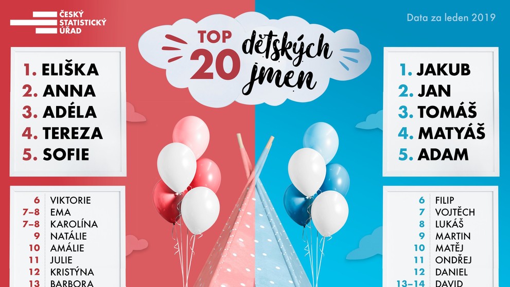 Oblíbená dětská jména - leden 2019 - 8
