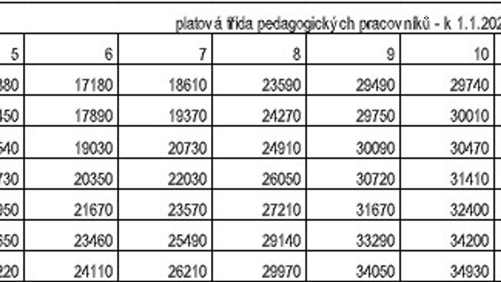 Platy učitelů a navýšení - 4