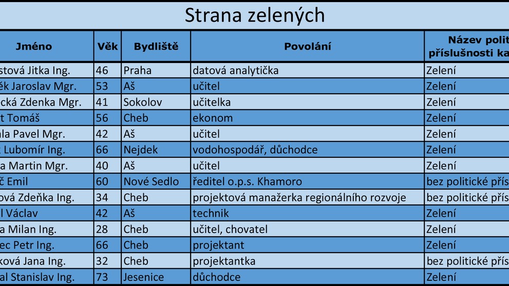 Karlovarský kraj - kandidátní listiny - 17