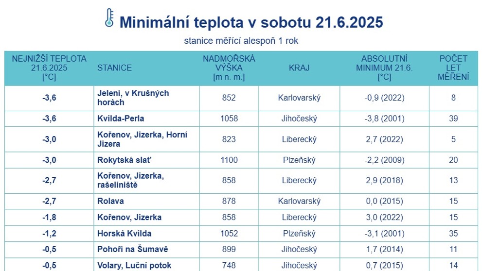 Minimální teplota v sobotu 21. 6. 2025 na stanicích měřících alespoň jeden rok